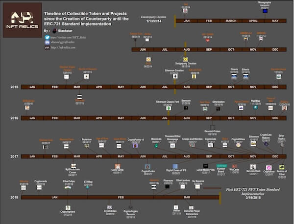 イーサリアムとNFTの年表